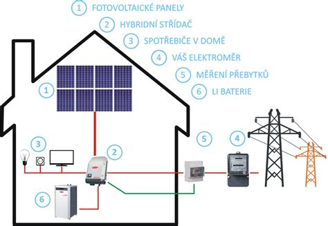 Schéma energetického toku v pasívnom dome