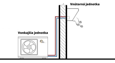 Schéma fungovania nástennej splitovej klimatizácie znázorňujúca prepojenie vonkajšej a vnútornej jednotky
