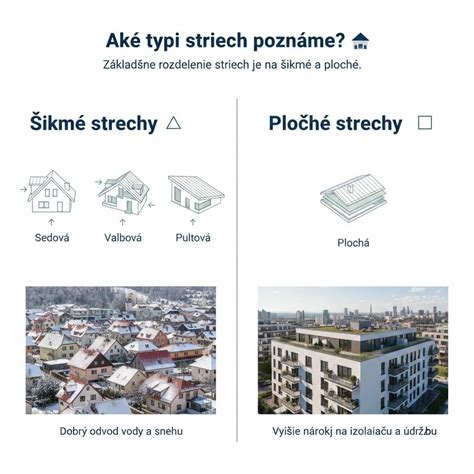 Ilustrácia rôznych typov striech a požadované výšky komínových vývodov