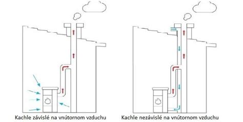 Schematické znázornenie účinnej výšky komína od sopúcha po ústie