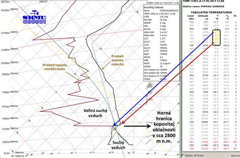 Aerologická sondáž z Gánoviec 23.3.2022 o 12:00 UTC, ukazujúca vysoké hodnoty deficitu rosného bodu