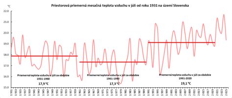 Graf s absolútnymi celoročnými rekordmi dennej amplitúdy teploty vzduchu na Slovensku, prekonanými v období 22.-23. marca 2022