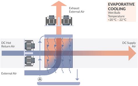Schéma chladenia vyparovaním (Evaporative cooling)