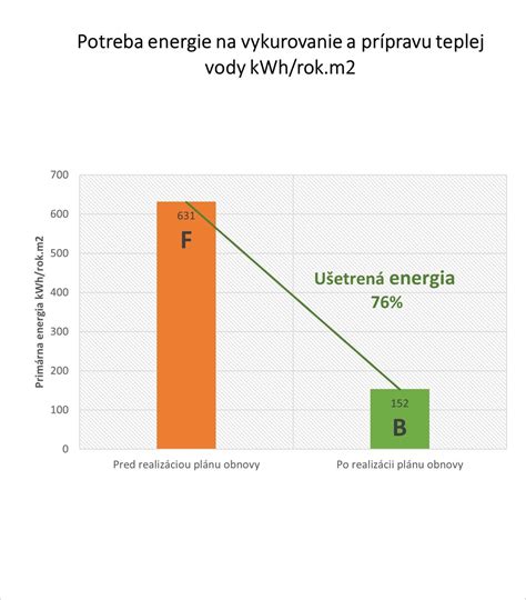 Graf porovnávajúci medziročnú spotrebu energie pred a po realizácii investícií do vykurovacieho systému
