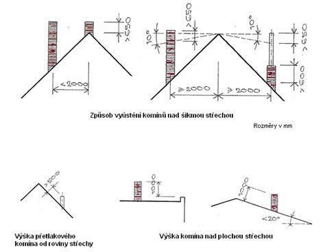 schéma výšky komína nad strechou v závislosti od vzdialenosti od hrebeňa
