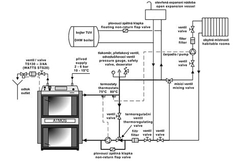 Schéma technológie Low NOx v kotle