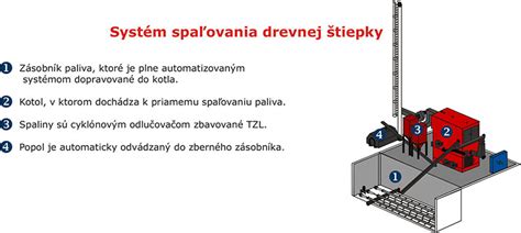 Graf závislosti výhrevnosti drevnej štiepky od jej vlhkosti