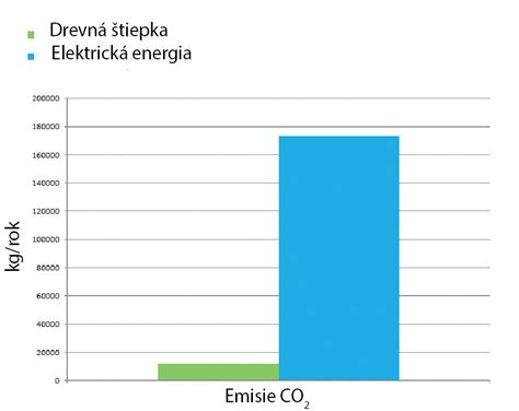 Grafické porovnanie ročných emisií CO2 pre kotol na drevnú štiepku a elektrokotol