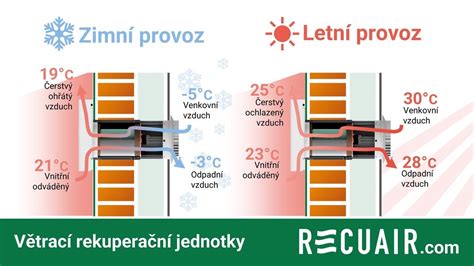 Infografika zobrazujúca úsporu energie a paliva pri použití izbového termostatu v porovnaní s manuálnym ovládaním kotla