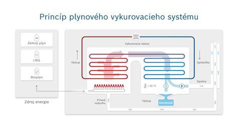 Ilustrácia znázorňujúca princíp fungovania kondenzačného plynového kotla.