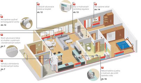 infografika znázorňujúca rozdelenie spotreby energií v typickom rodinnom dome (vykurovanie, ohrev vody, varenie)
