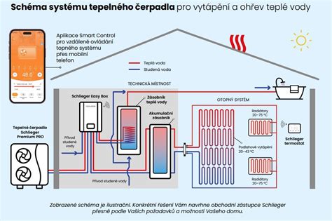 Schéma zapojenia podlahového kúrenia k tepelnému čerpadlu.