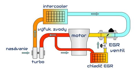 Schéma fungovania EGR ventilu v motorovom priestore