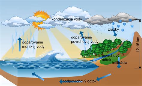 Schéma kolobehu vlhkosti v atmosfére a jej interakcia s teplotou