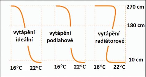Graf optimálnej zóny vlhkosti a teploty v interiéri