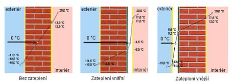 Diagram znázorňujúci rosný bod v stene pred a po zateplení