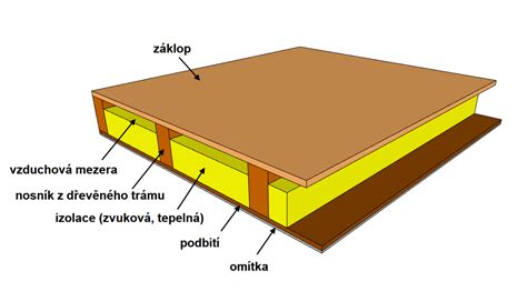 Schéma s odporúčanými miestami zateplenia v dome