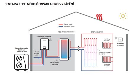 Schéma údržby kotla alebo kalendár servisných prehliadok