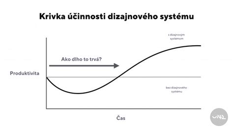 Graf znázorňujúci úsporu energie vďaka inteligentnému vykurovaniu