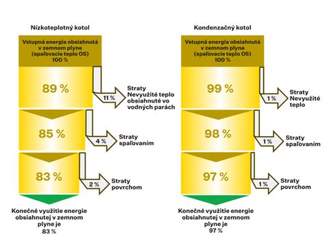 grafika: porovnanie účinnosti kotlov podľa emisnej triedy