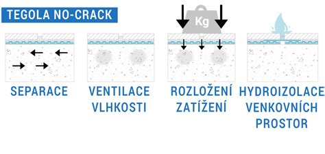 schéma fóliového testu vlhkosti podkladu