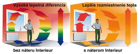 Vizualizácia rovnomerného rozloženia tepla v miestnosti s použitím termokeramického náteru ClimateCoating ThermoPlus