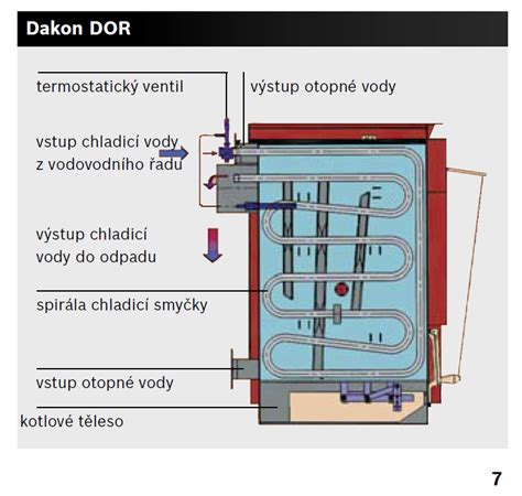 Schéma vnútorného usporiadania kotla Dakon DOR F