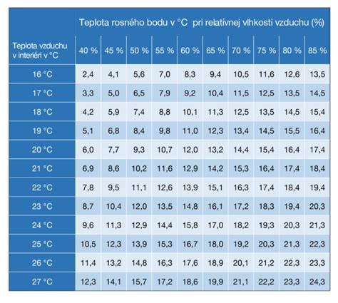 Tabuľka alebo grafická pomôcka pre určenie teploty rosného bodu v závislosti od teploty a vlhkosti vzduchu.