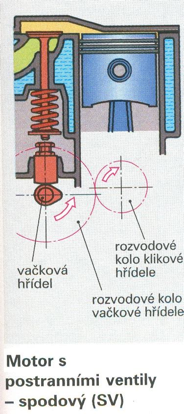 Schéma energetického toku v spaľovacom motore a elektromobile