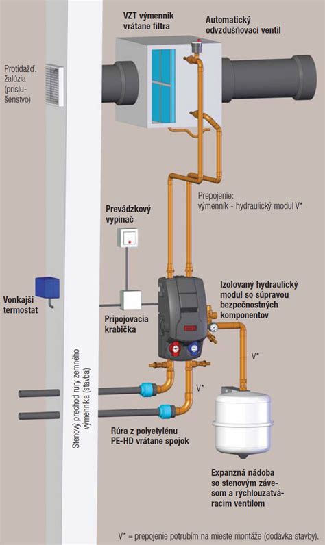 Schéma inštalácie hydraulického modulu zemného výmenníka.