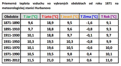 Graf porovnávajúci teplotu zeme a vonkajšieho vzduchu v rôznych obdobiach roka.