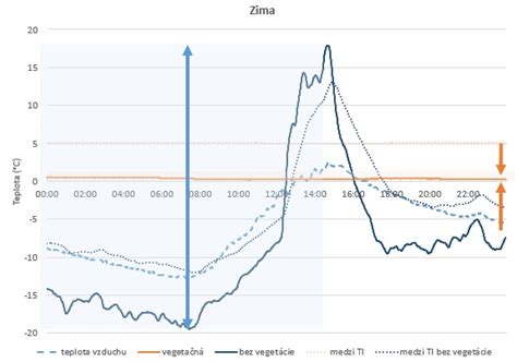 Graf zobrazujúci teplotu zeme a vonkajšieho vzduchu v meste Nijeveen.