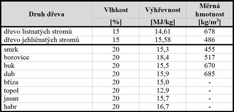 infografika znázorňujúca vplyv vlhkosti dreva na jeho výhrevnosť a efektivitu spaľovania