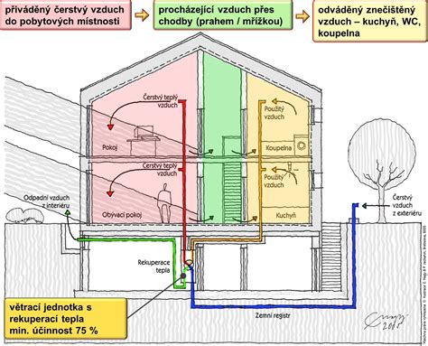 Schéma zateplenia domu s vyznačením únikov tepla