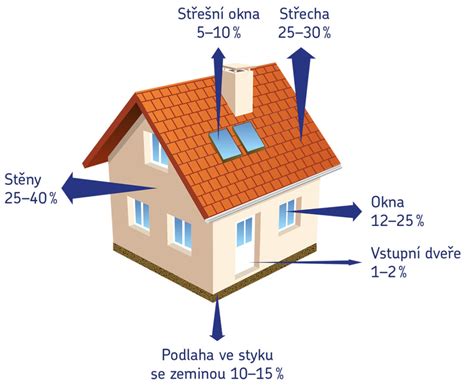 ilustrácia: dom so šípkami ukazujúcimi úniky tepla a možnosti úspor (zateplenie, okná)