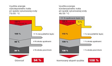 Infografika porovnávajúca energetickú účinnosť kondenzačného kotla s klasickým kotlom