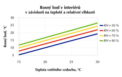 schéma rosného bodu na okne