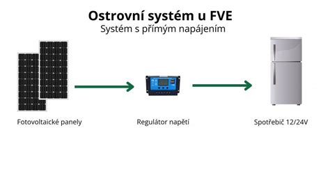 Schéma komponentov fotovoltického systému v domácnosti
