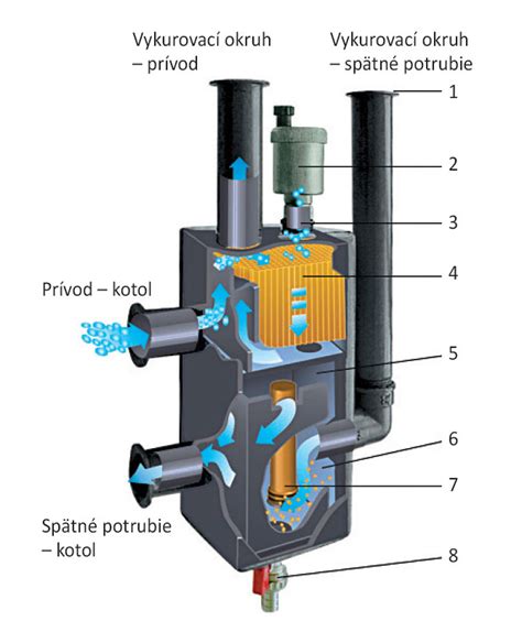 Schéma hydraulického separátora (šípky) s funkciami odstraňovania vzduchu a nečistôt