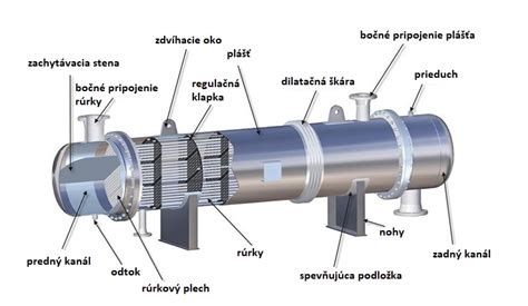 Schematické znázornenie plášťového a rúrkového výmenníka tepla