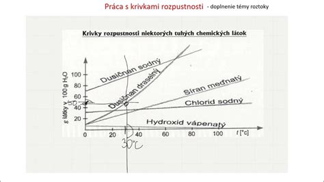 Grafické znázornenie ekvitermickej krivky s popisom sklonu a úpätia