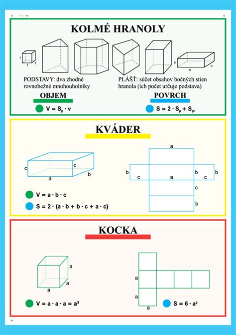 Schéma porovnania ideálneho tvaru budovy (guľa) s praktickými tvarmi (kocka, kváder) z hľadiska pomeru plochy k objemu.