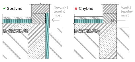 Grafické znázornenie rozdielu v tepelných stratách starého a zatepleného domu