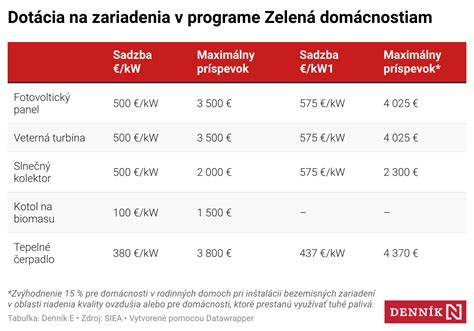 Infografika porovnávajúca výšku dotácií v programoch Môj nový kotol, Zelená domácnostiam a Obnov dom