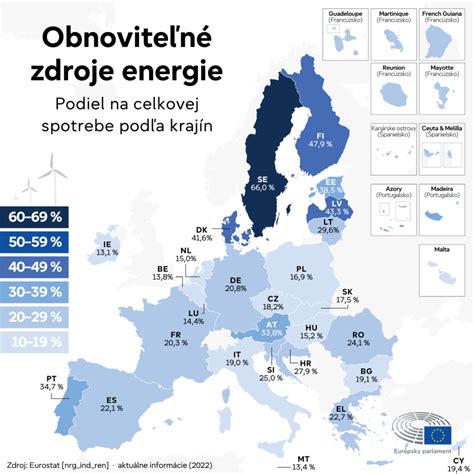 Infografika znázorňujúca percentuálne rozdelenie zdrojov energie v Mondi SCP po investícii