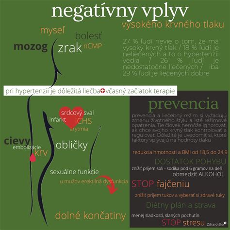 infografika porovnávajúca nárast letných teplôt v interiéri a vplyv na ľudský organizmus
