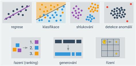 Infografika zobrazujúca princíp strojového učenia v termostate
