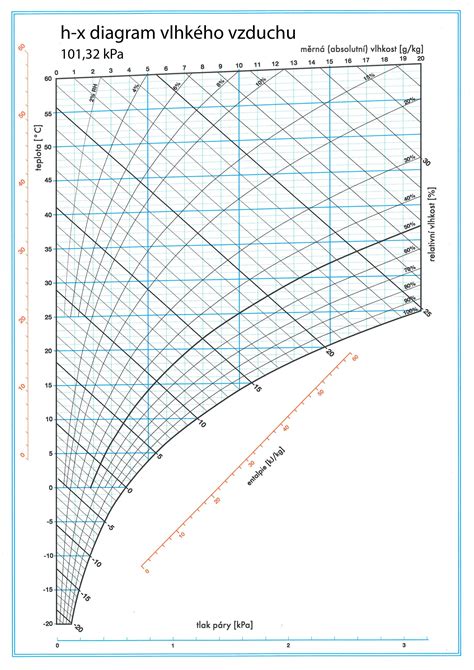 Schéma vplyvu relatívnej vlhkosti na dýchacie cesty a technické vybavenie
