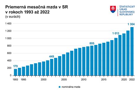 graf rastu podielu plynového kúrenia na trhu