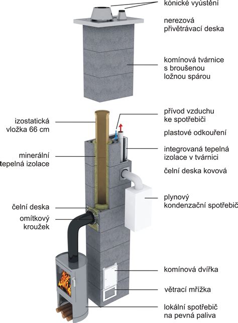 Schéma pripojenia kotla ku komínu